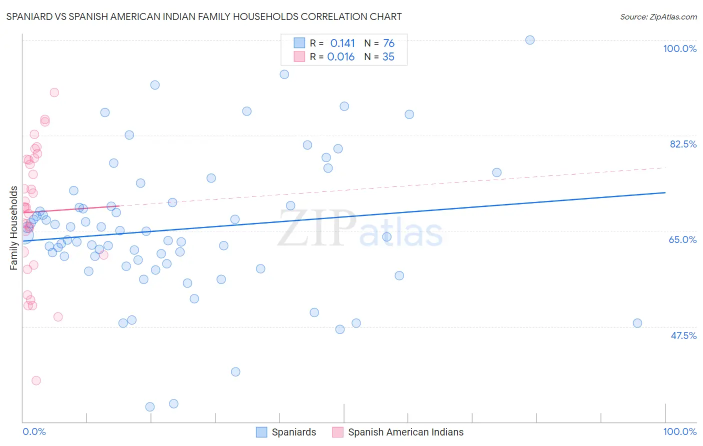 Spaniard vs Spanish American Indian Family Households