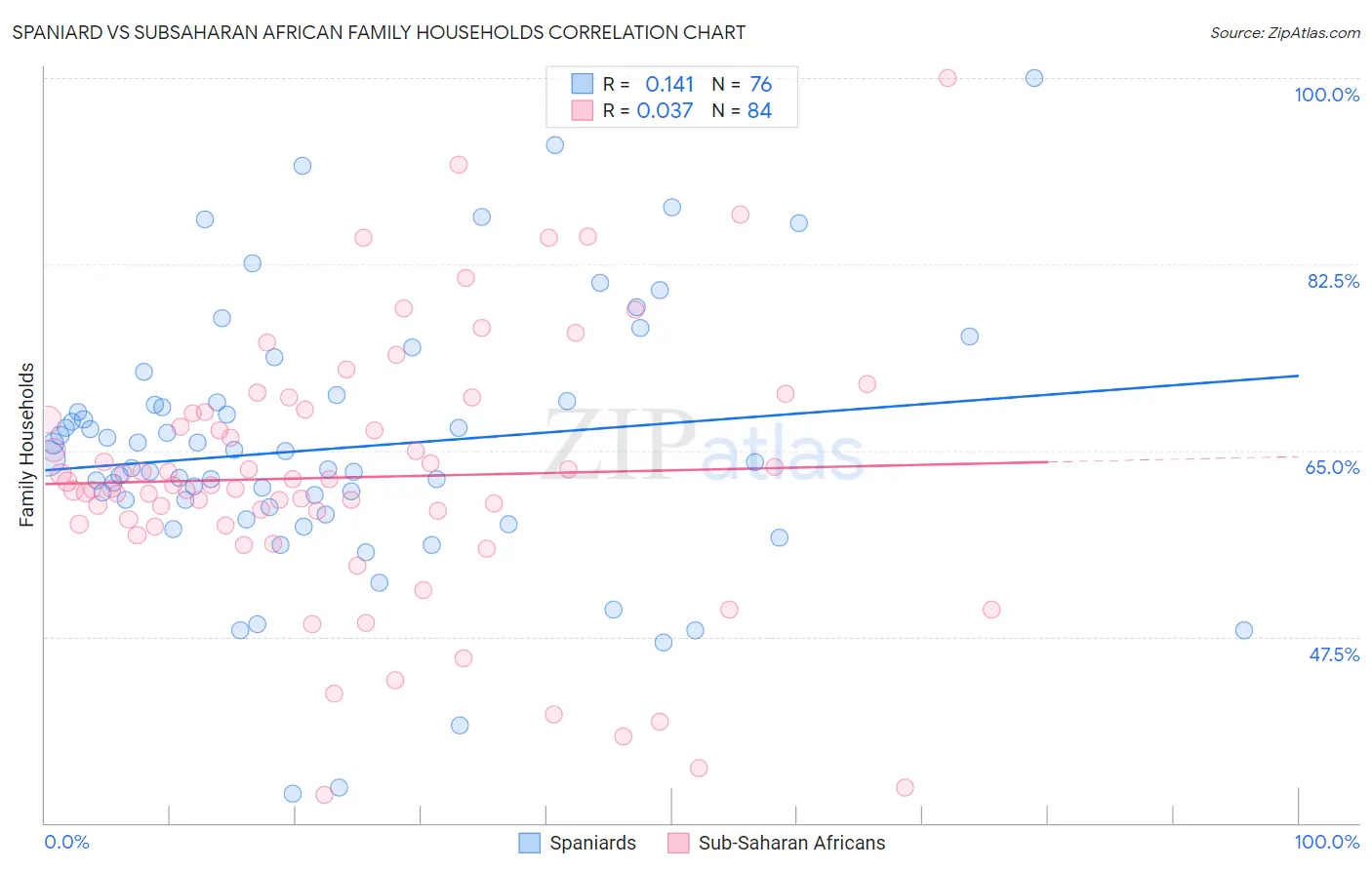 Spaniard vs Subsaharan African Family Households