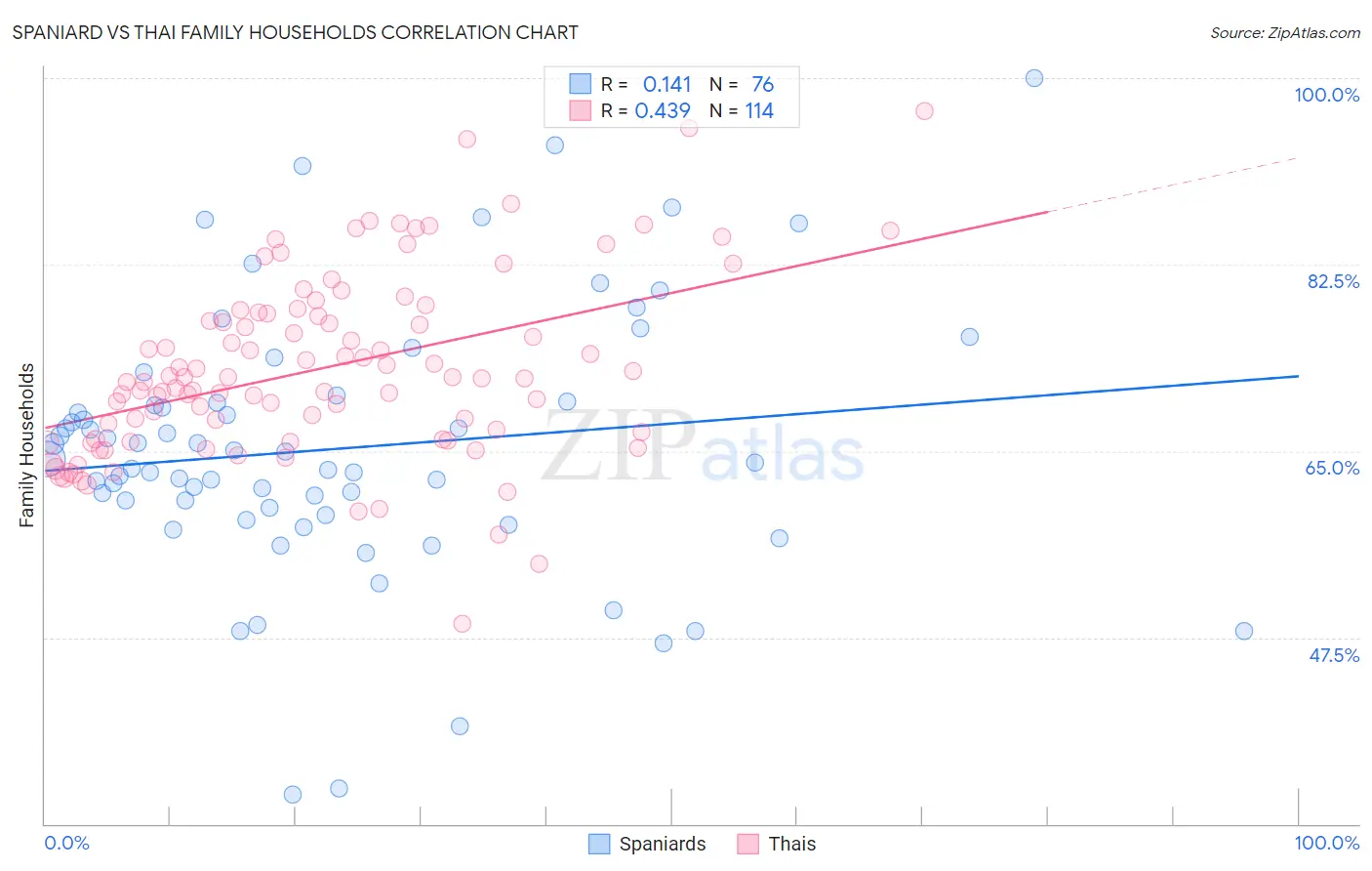 Spaniard vs Thai Family Households