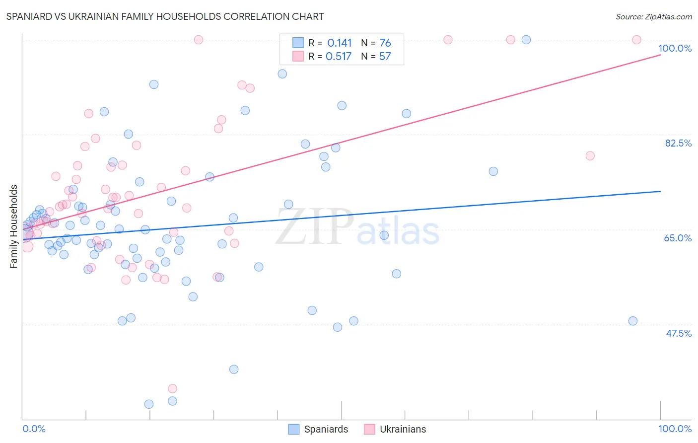 Spaniard vs Ukrainian Family Households