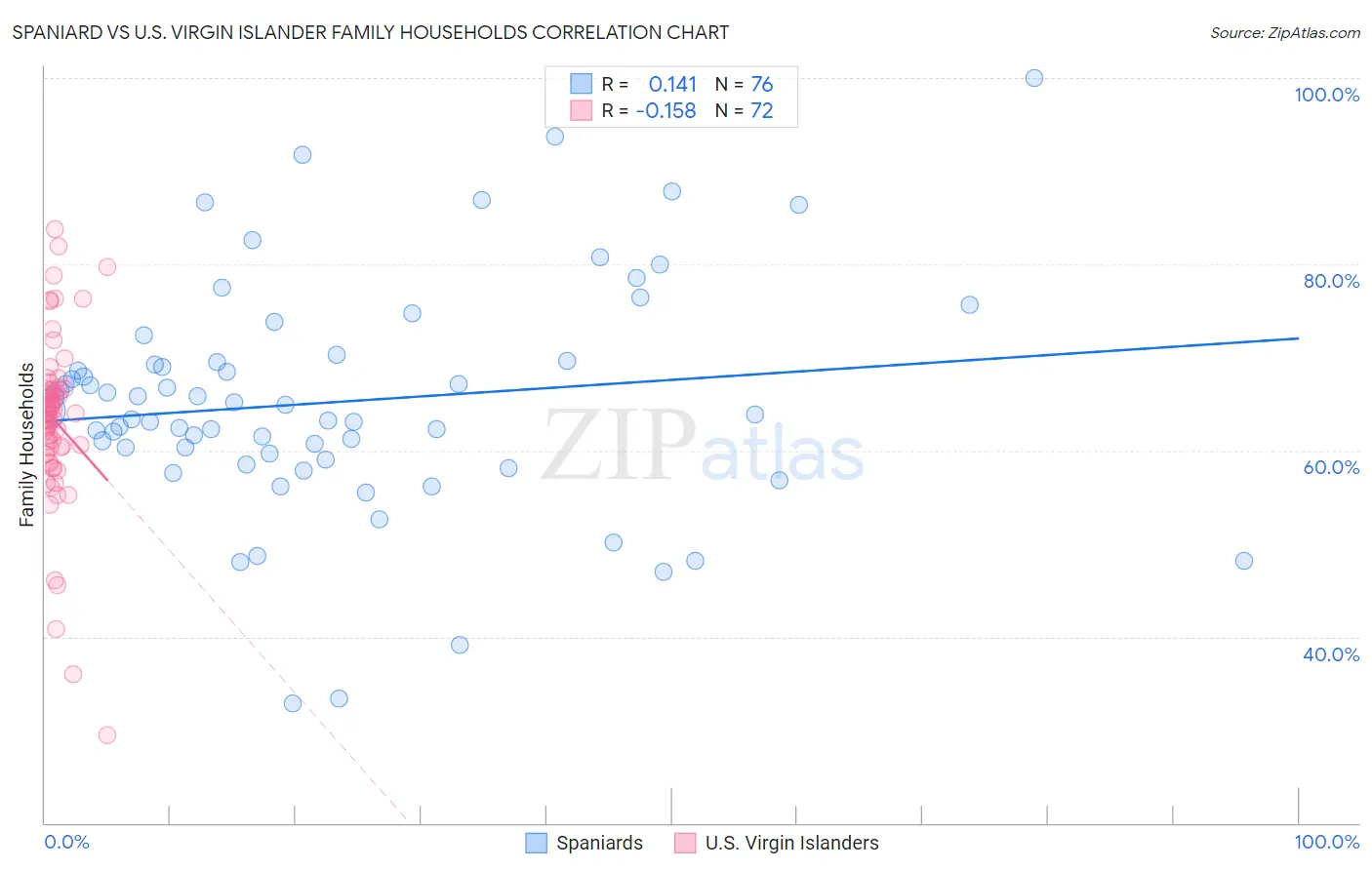 Spaniard vs U.S. Virgin Islander Family Households