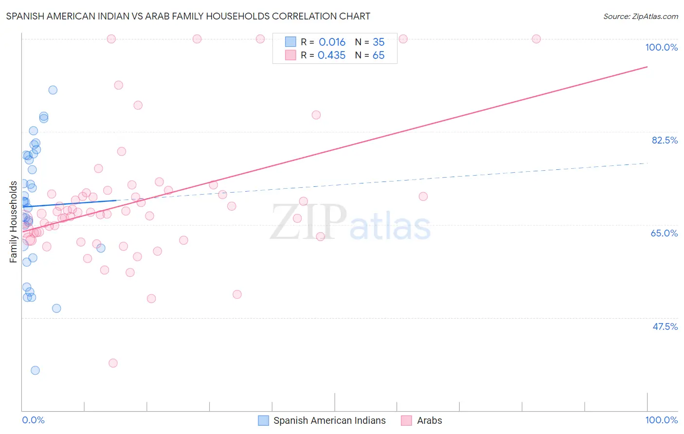 Spanish American Indian vs Arab Family Households