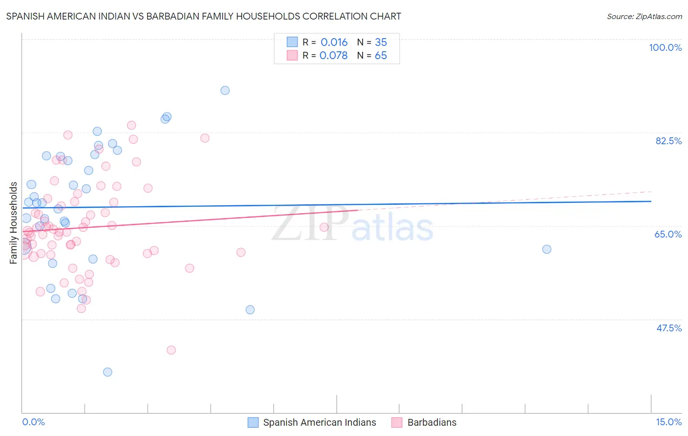 Spanish American Indian vs Barbadian Family Households