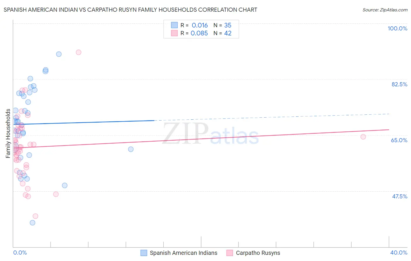 Spanish American Indian vs Carpatho Rusyn Family Households