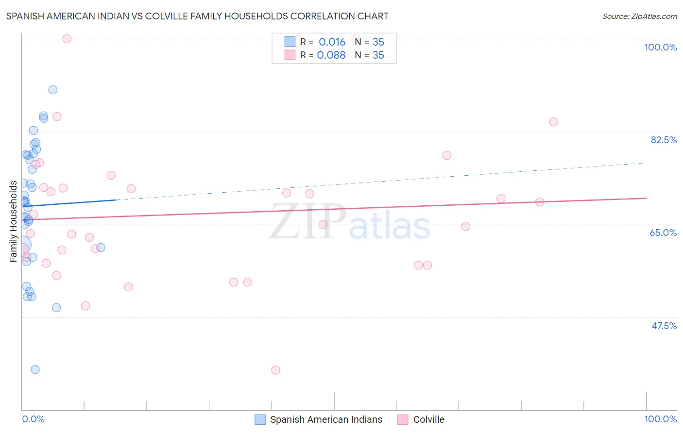 Spanish American Indian vs Colville Family Households