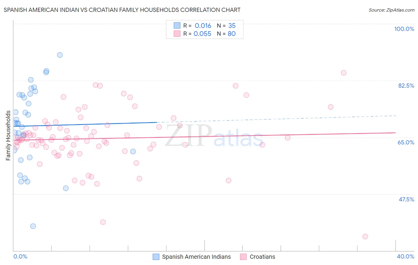 Spanish American Indian vs Croatian Family Households