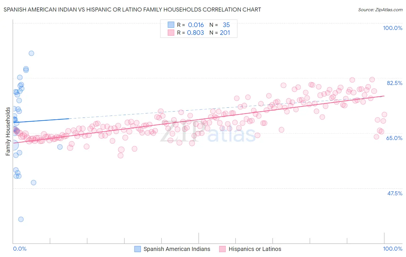 Spanish American Indian vs Hispanic or Latino Family Households