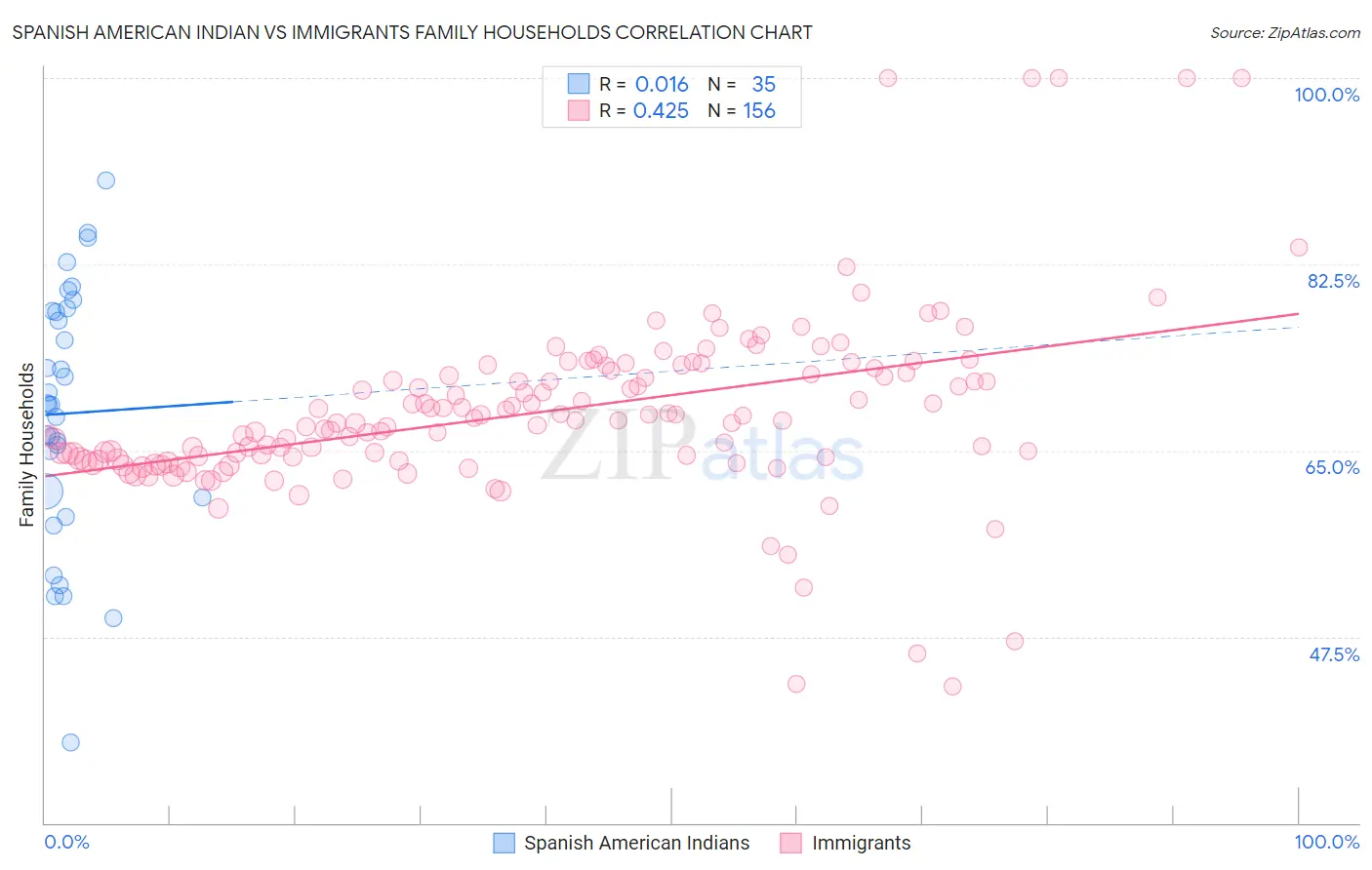 Spanish American Indian vs Immigrants Family Households