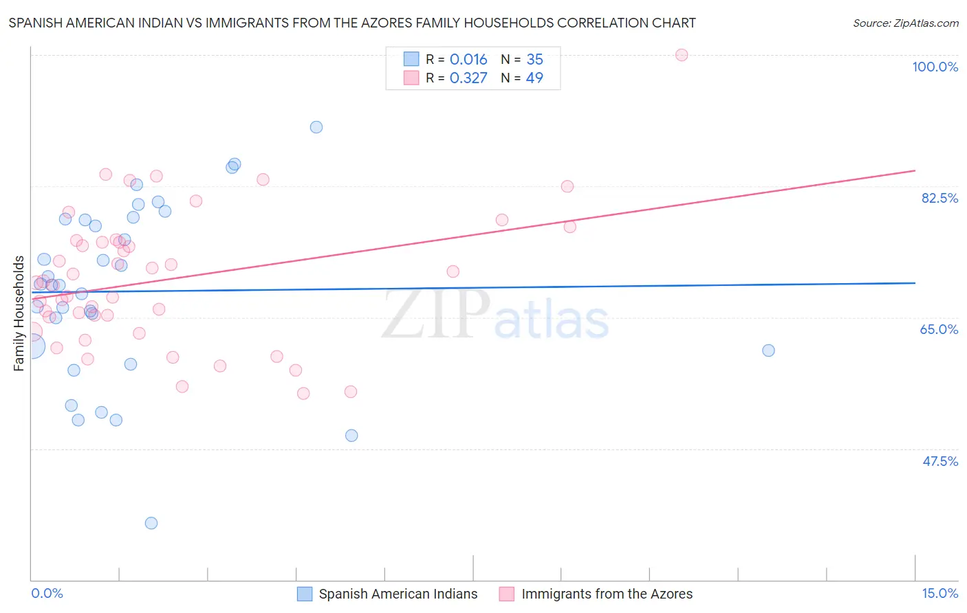 Spanish American Indian vs Immigrants from the Azores Family Households