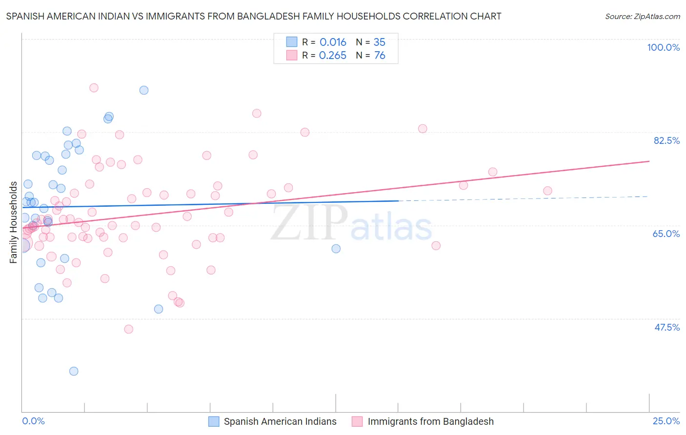 Spanish American Indian vs Immigrants from Bangladesh Family Households