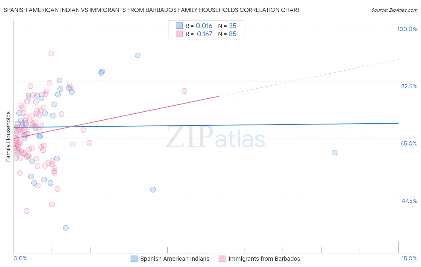 Spanish American Indian vs Immigrants from Barbados Family Households