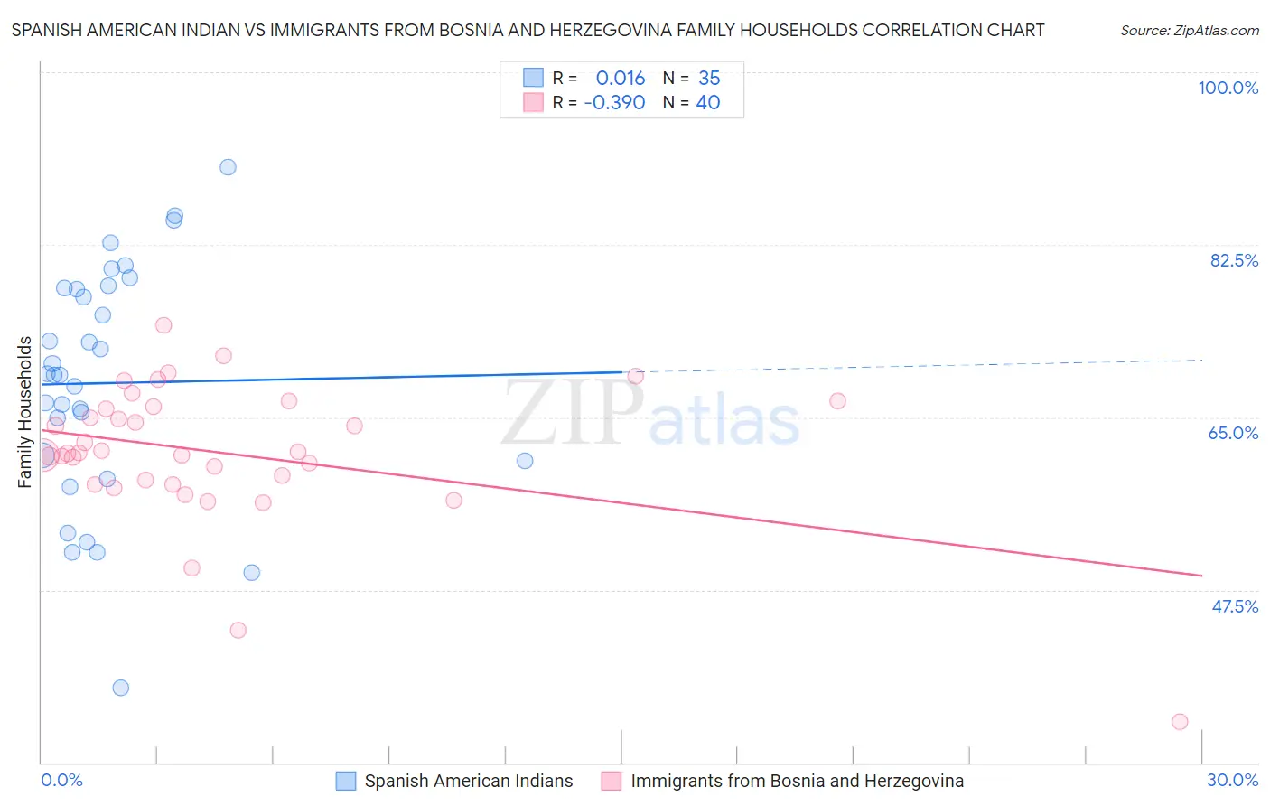 Spanish American Indian vs Immigrants from Bosnia and Herzegovina Family Households