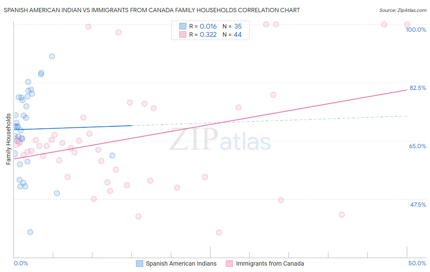 Spanish American Indian vs Immigrants from Canada Family Households