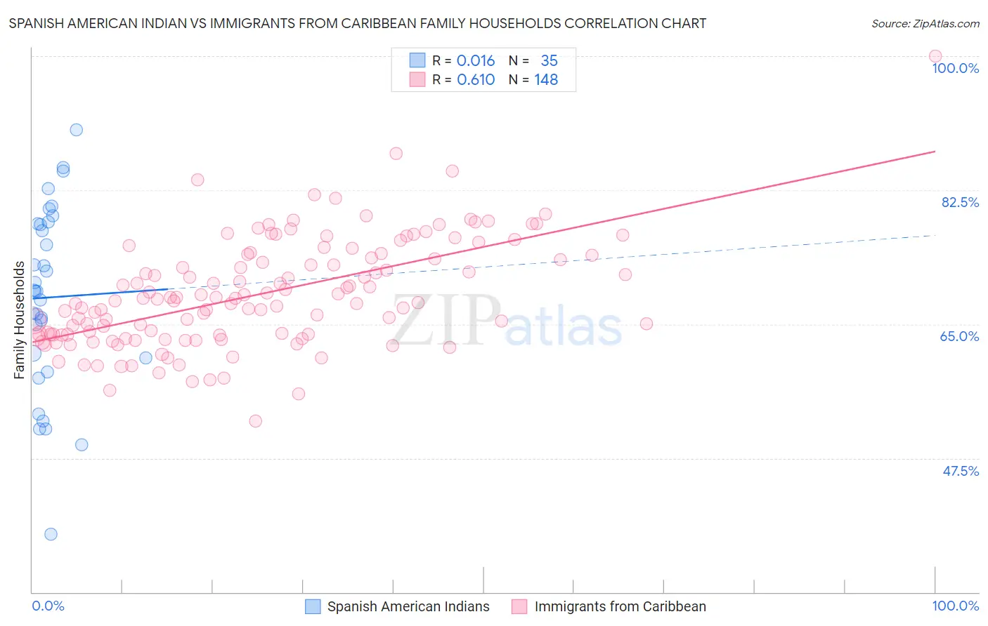 Spanish American Indian vs Immigrants from Caribbean Family Households