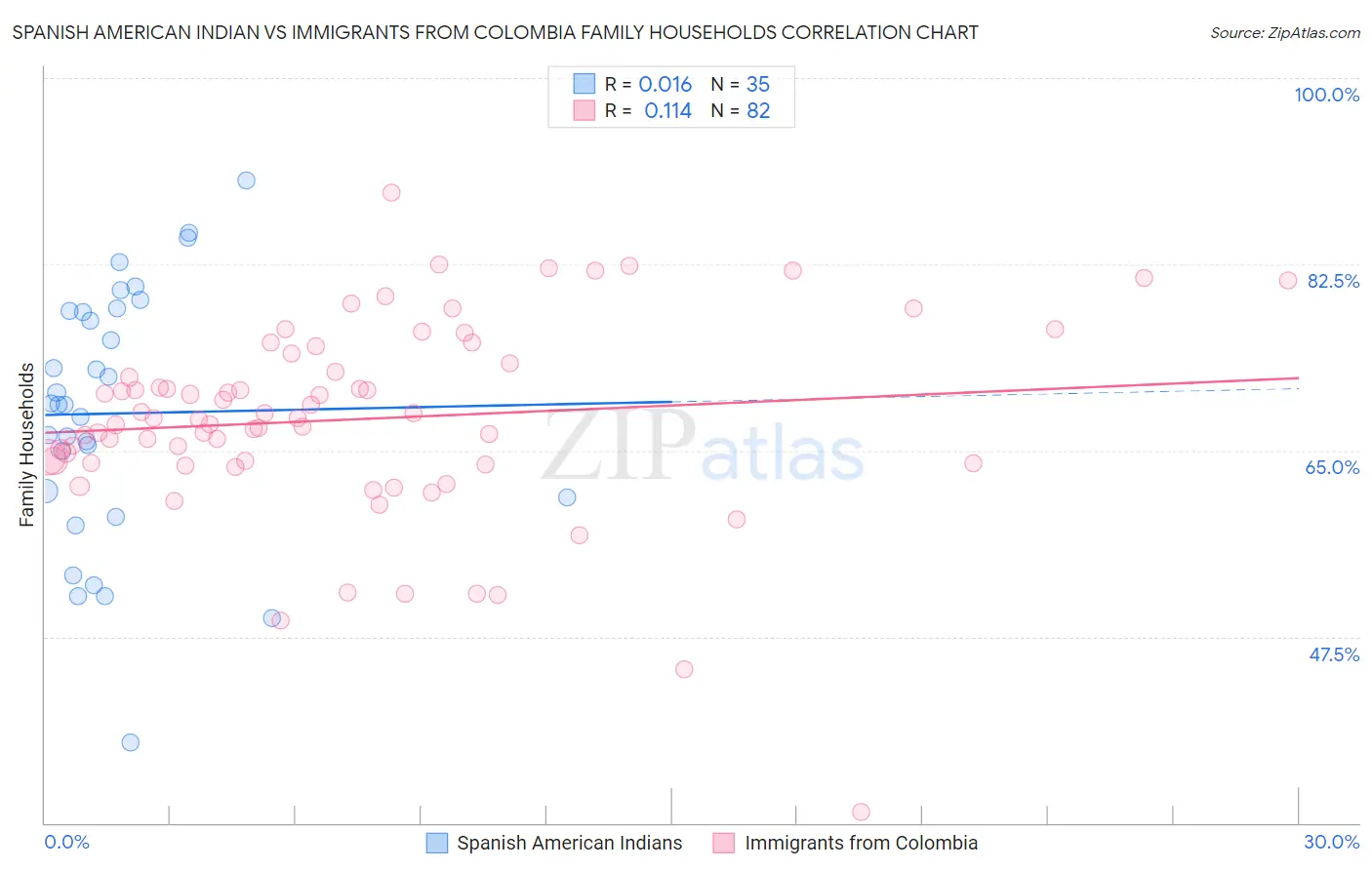 Spanish American Indian vs Immigrants from Colombia Family Households