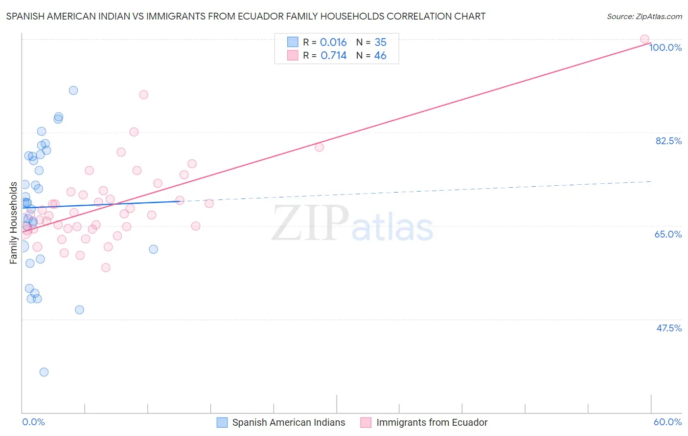 Spanish American Indian vs Immigrants from Ecuador Family Households