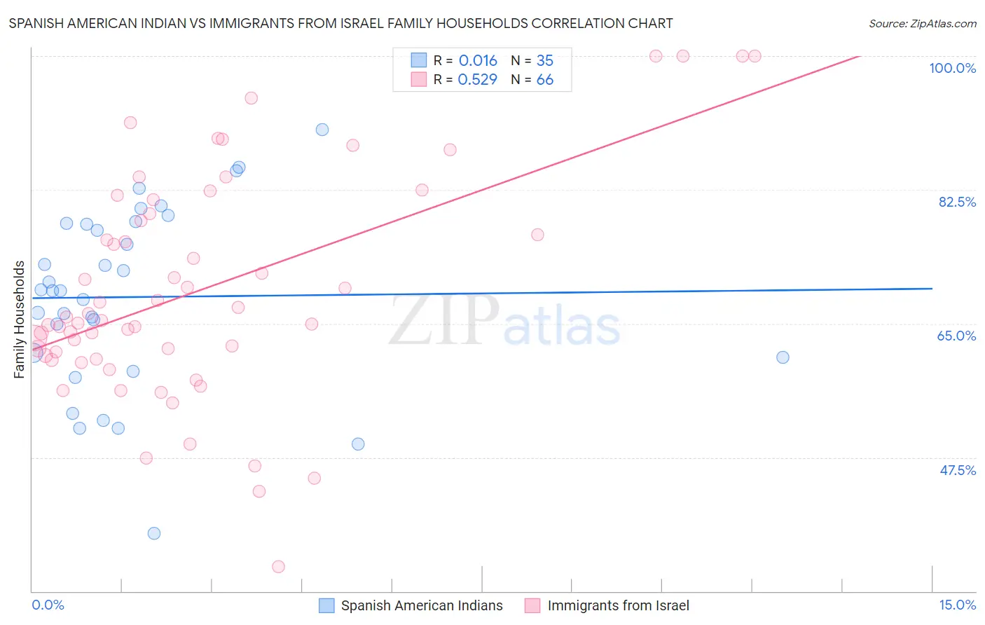 Spanish American Indian vs Immigrants from Israel Family Households