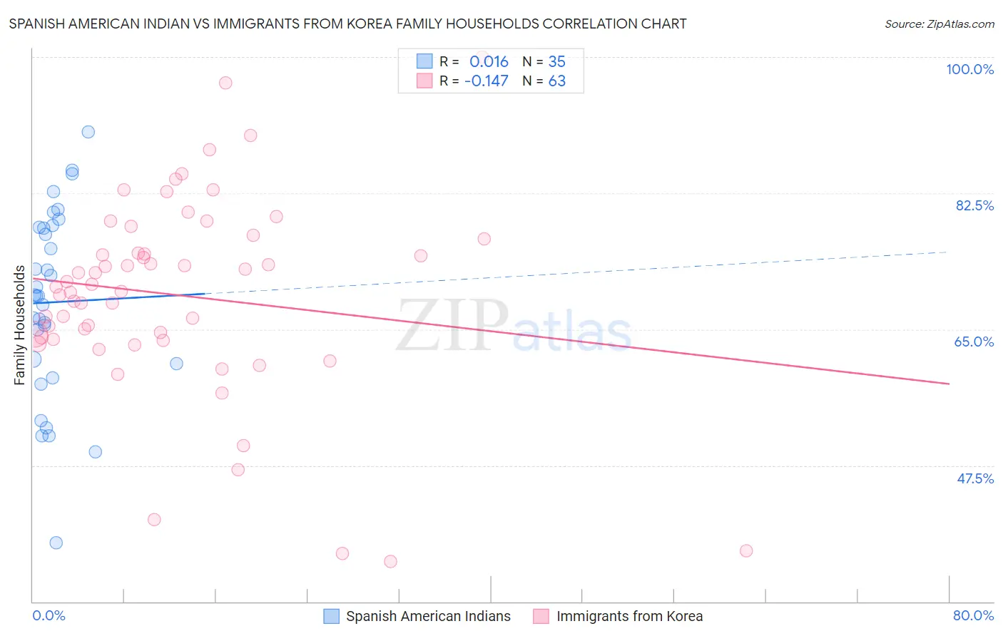 Spanish American Indian vs Immigrants from Korea Family Households