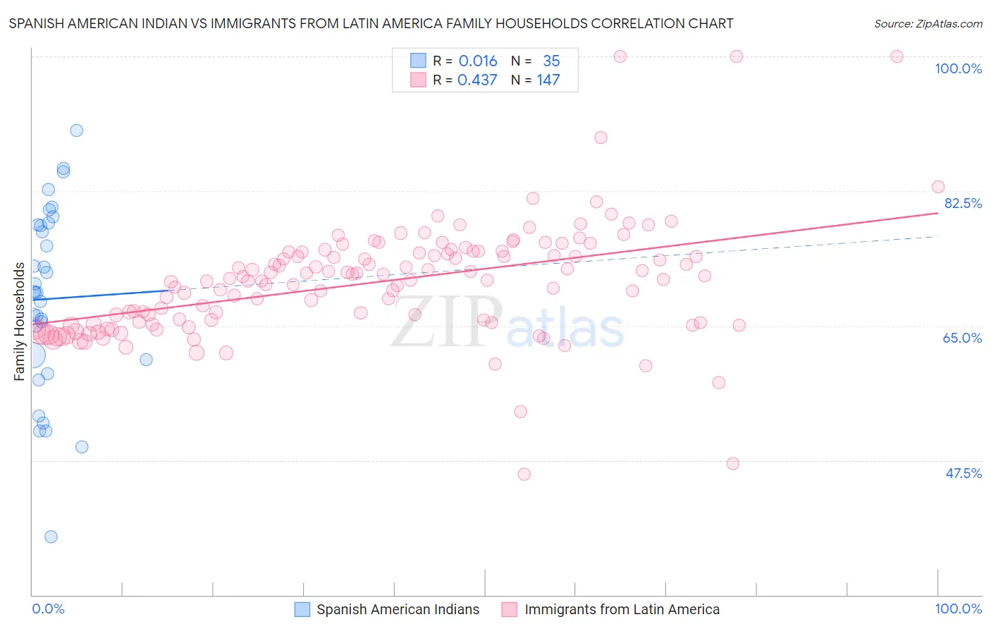 Spanish American Indian vs Immigrants from Latin America Family Households