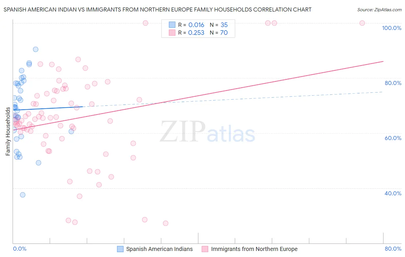 Spanish American Indian vs Immigrants from Northern Europe Family Households