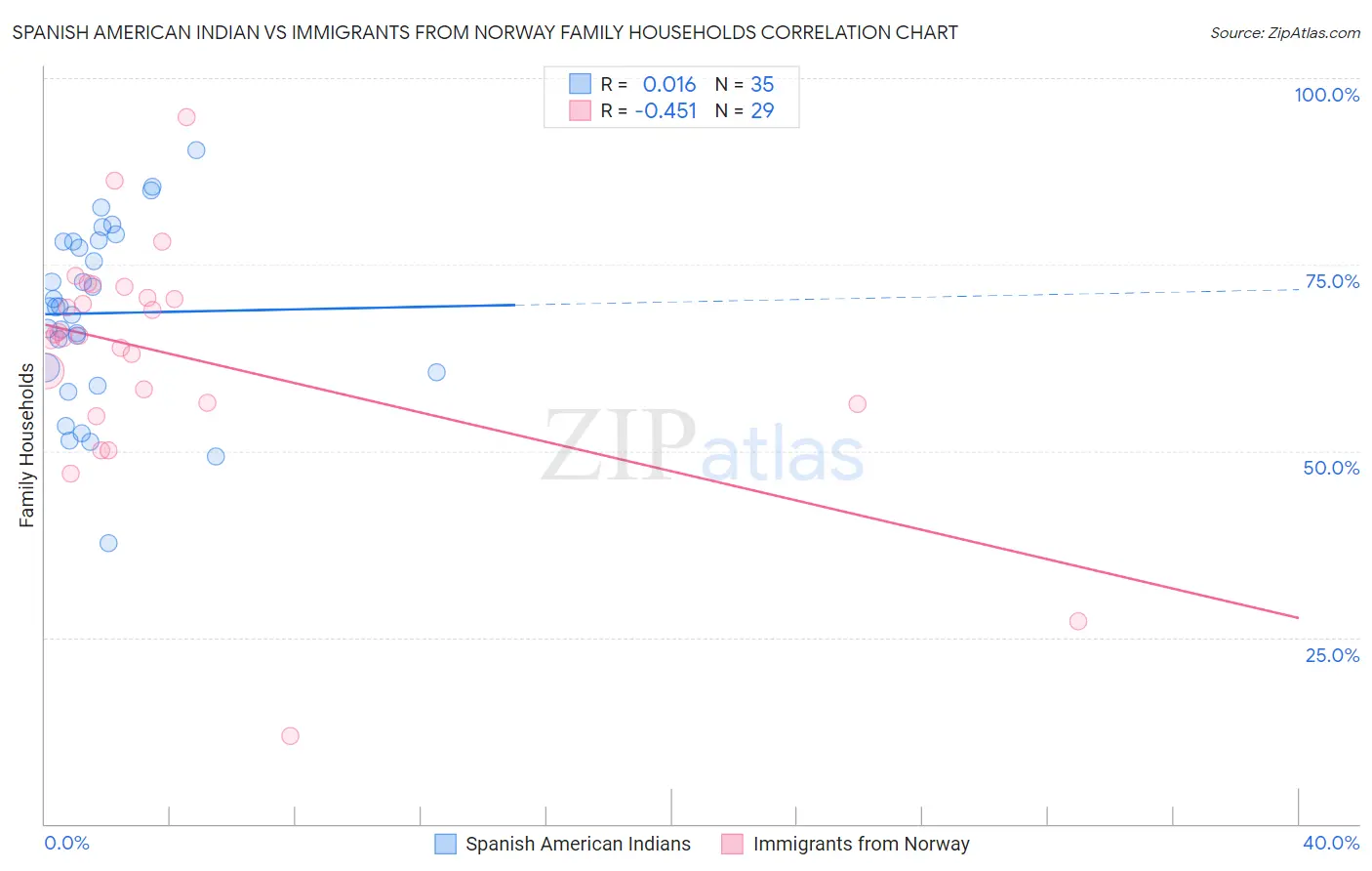 Spanish American Indian vs Immigrants from Norway Family Households