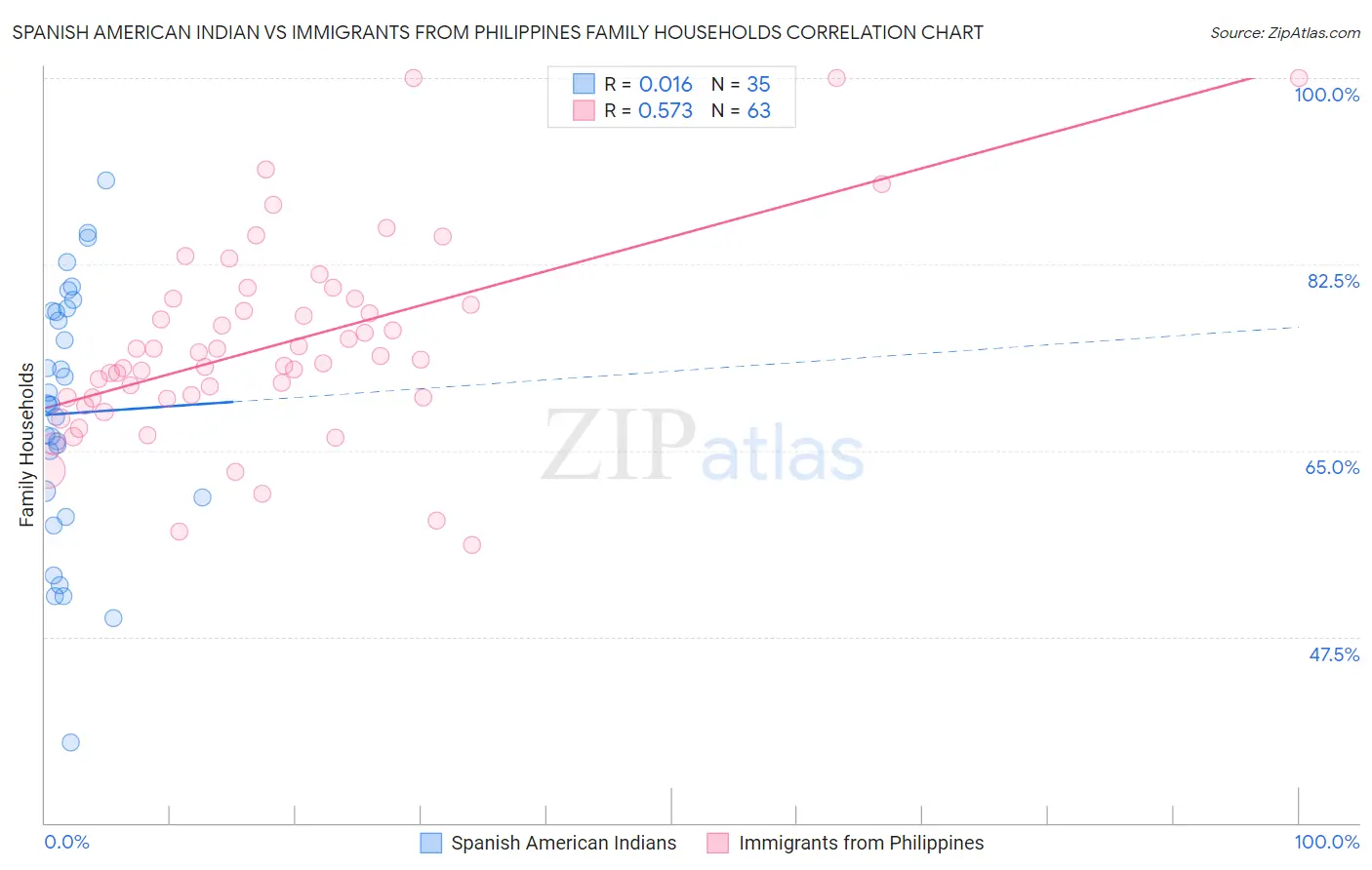 Spanish American Indian vs Immigrants from Philippines Family Households