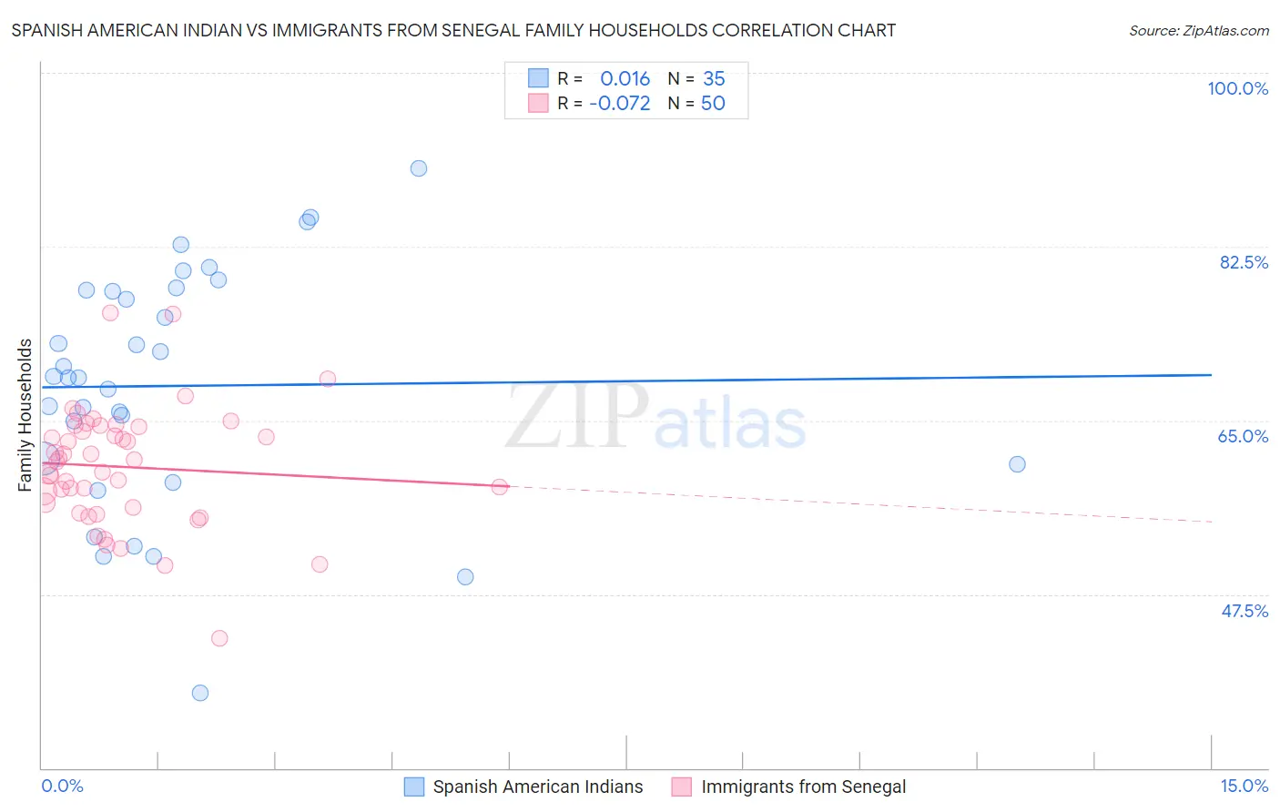 Spanish American Indian vs Immigrants from Senegal Family Households