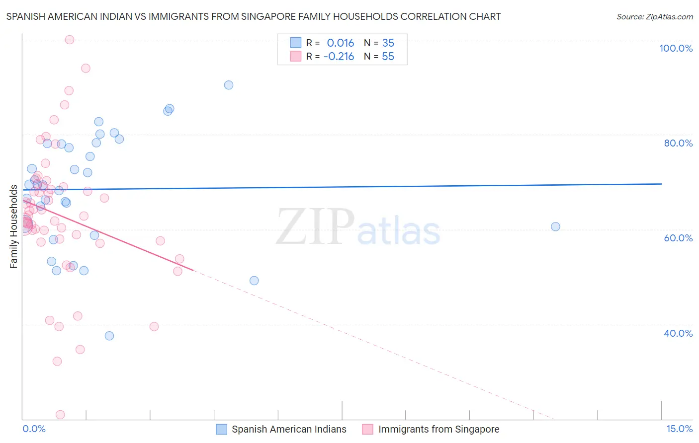 Spanish American Indian vs Immigrants from Singapore Family Households