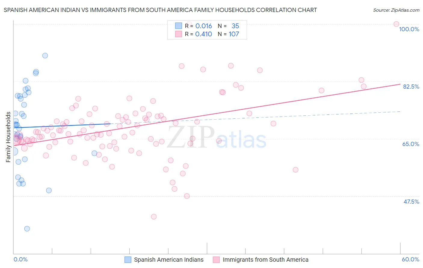 Spanish American Indian vs Immigrants from South America Family Households