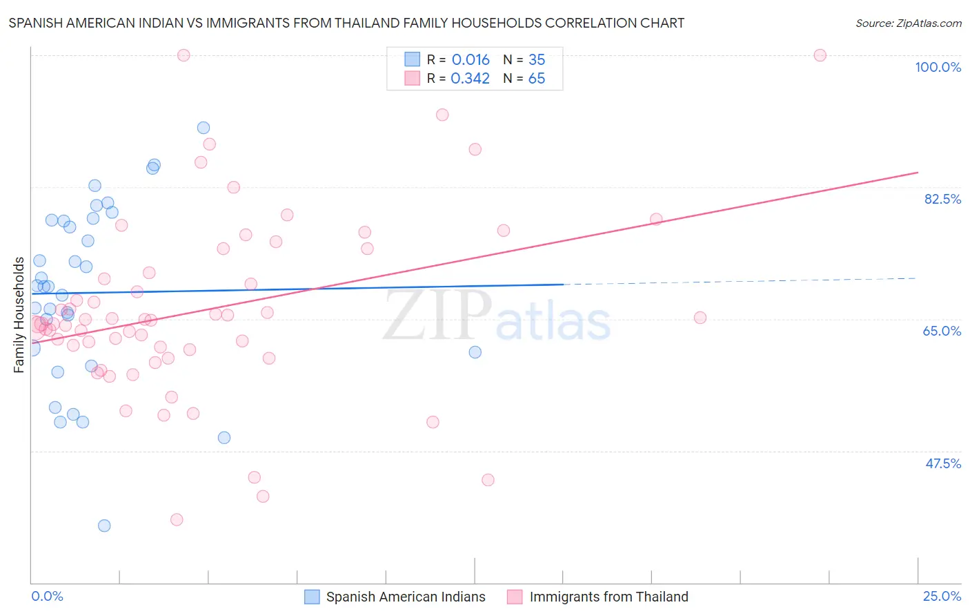 Spanish American Indian vs Immigrants from Thailand Family Households