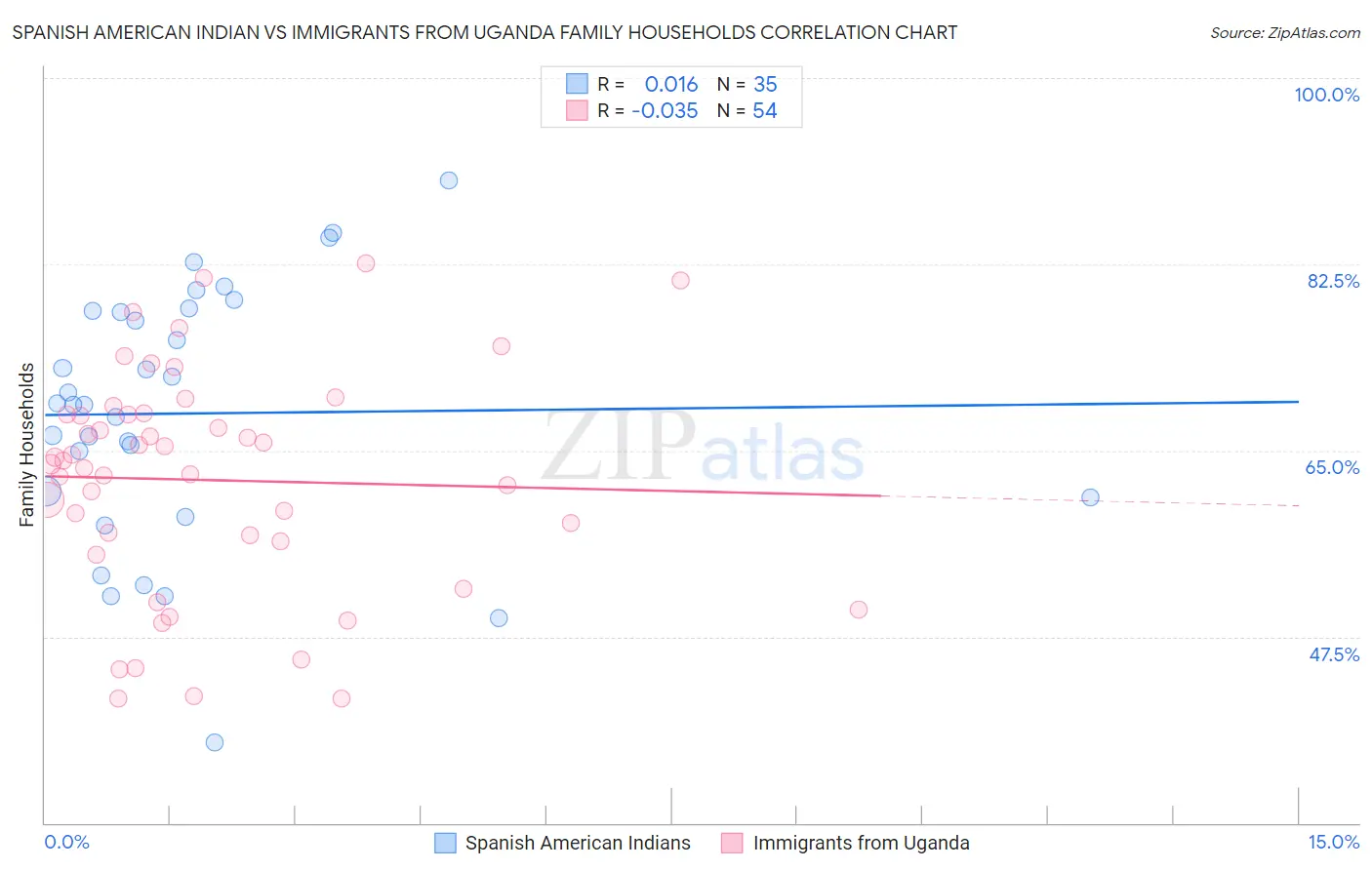 Spanish American Indian vs Immigrants from Uganda Family Households