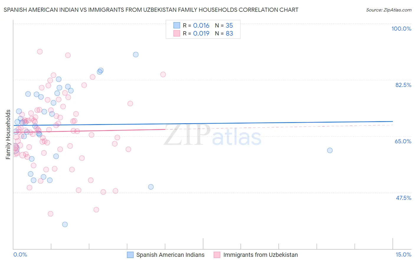 Spanish American Indian vs Immigrants from Uzbekistan Family Households