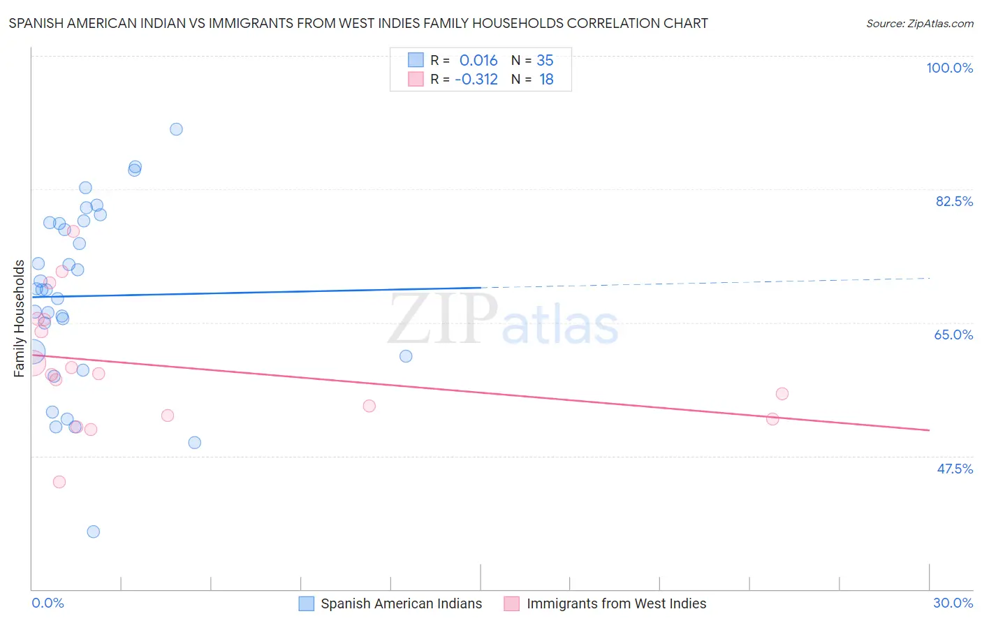 Spanish American Indian vs Immigrants from West Indies Family Households