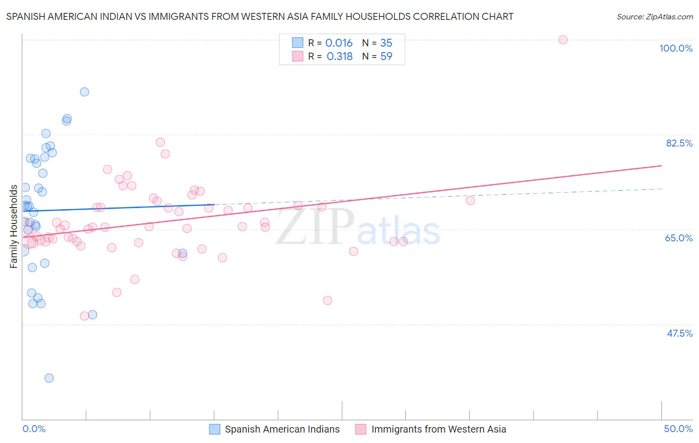 Spanish American Indian vs Immigrants from Western Asia Family Households