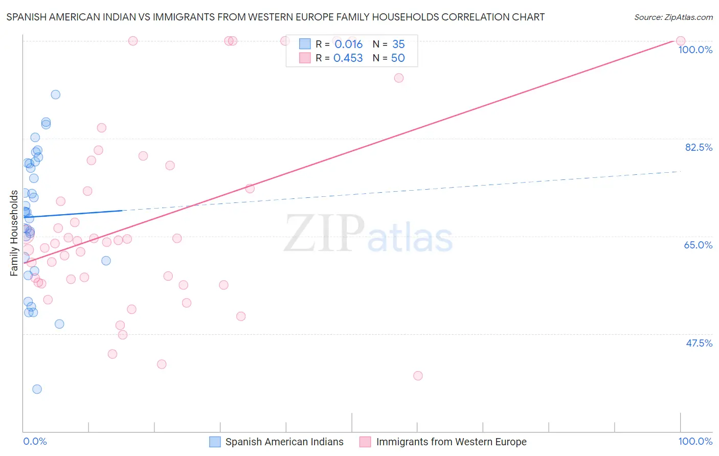 Spanish American Indian vs Immigrants from Western Europe Family Households