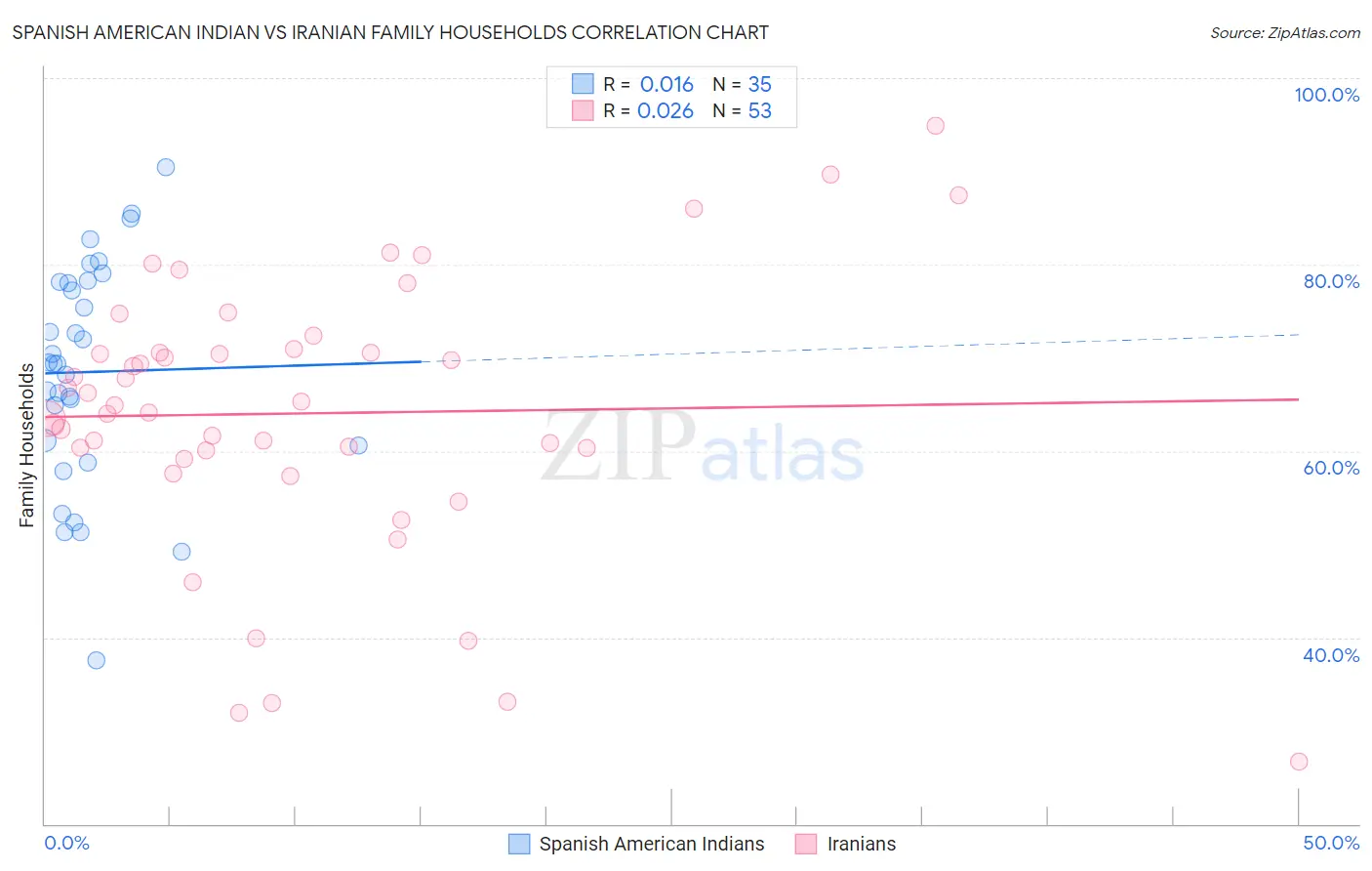 Spanish American Indian vs Iranian Family Households