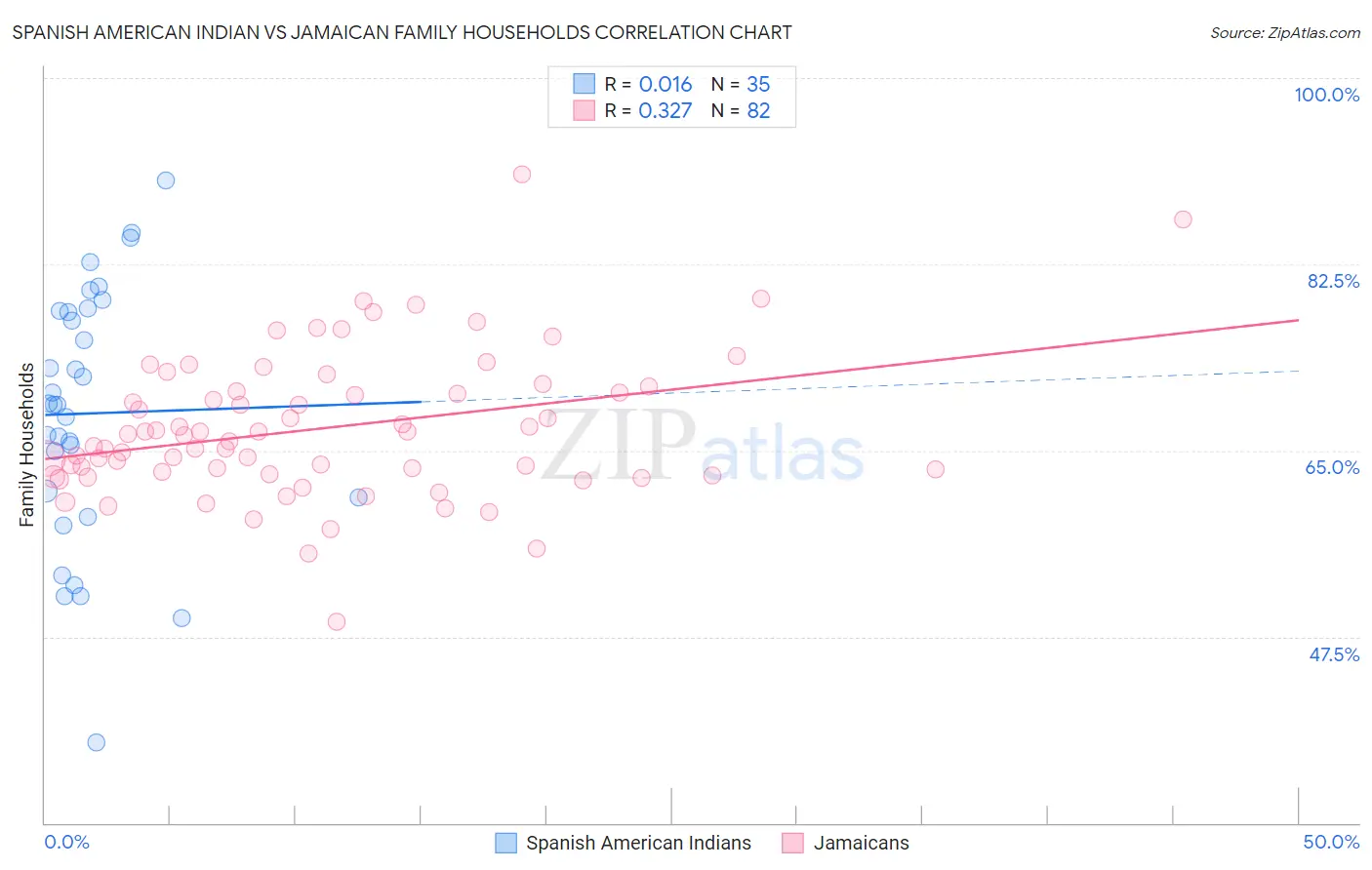 Spanish American Indian vs Jamaican Family Households