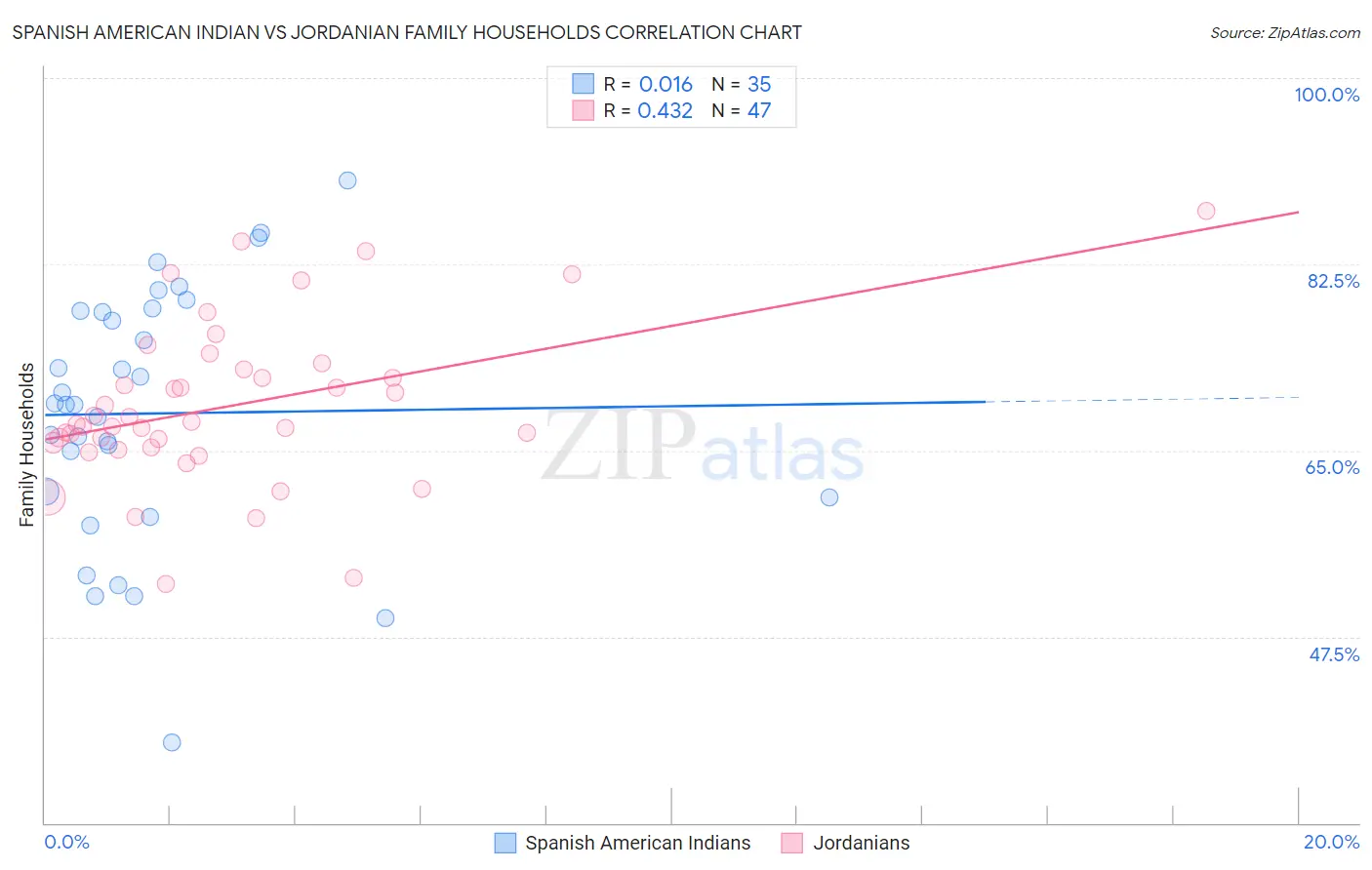 Spanish American Indian vs Jordanian Family Households