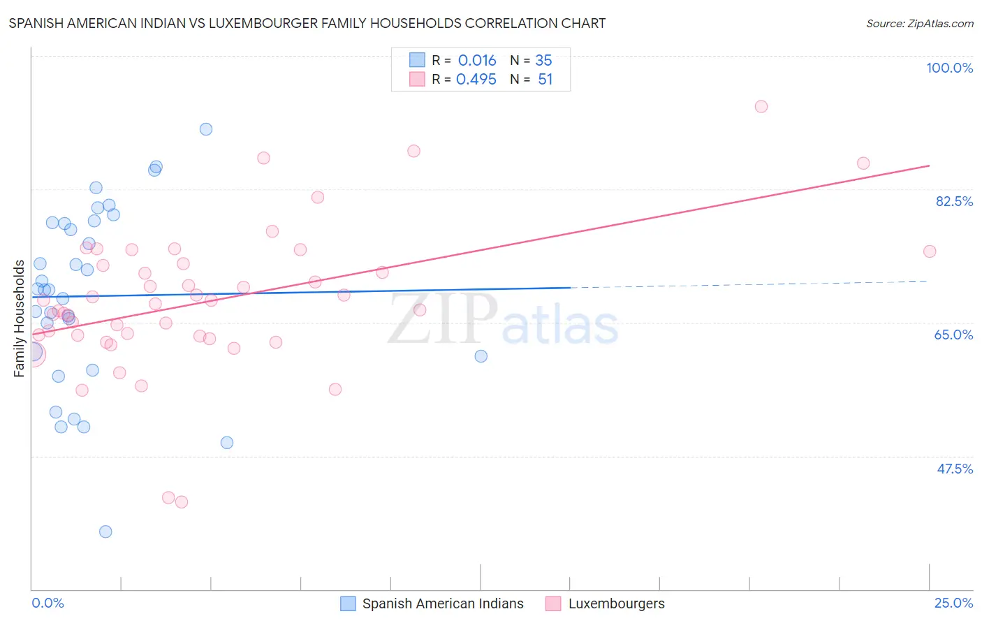 Spanish American Indian vs Luxembourger Family Households