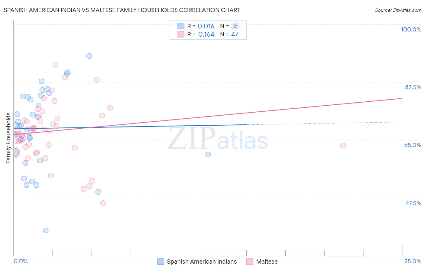 Spanish American Indian vs Maltese Family Households