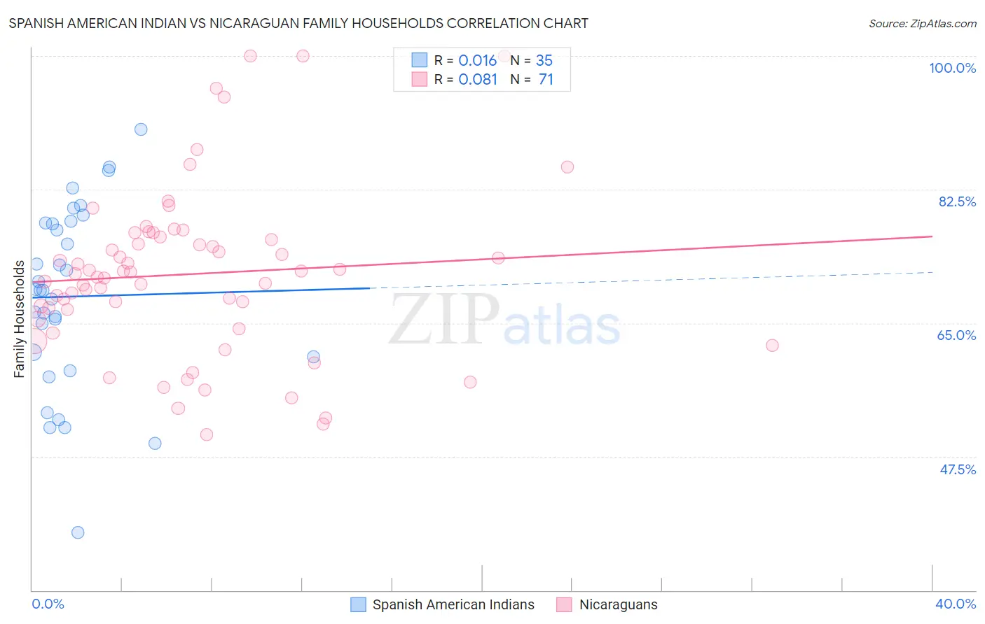 Spanish American Indian vs Nicaraguan Family Households