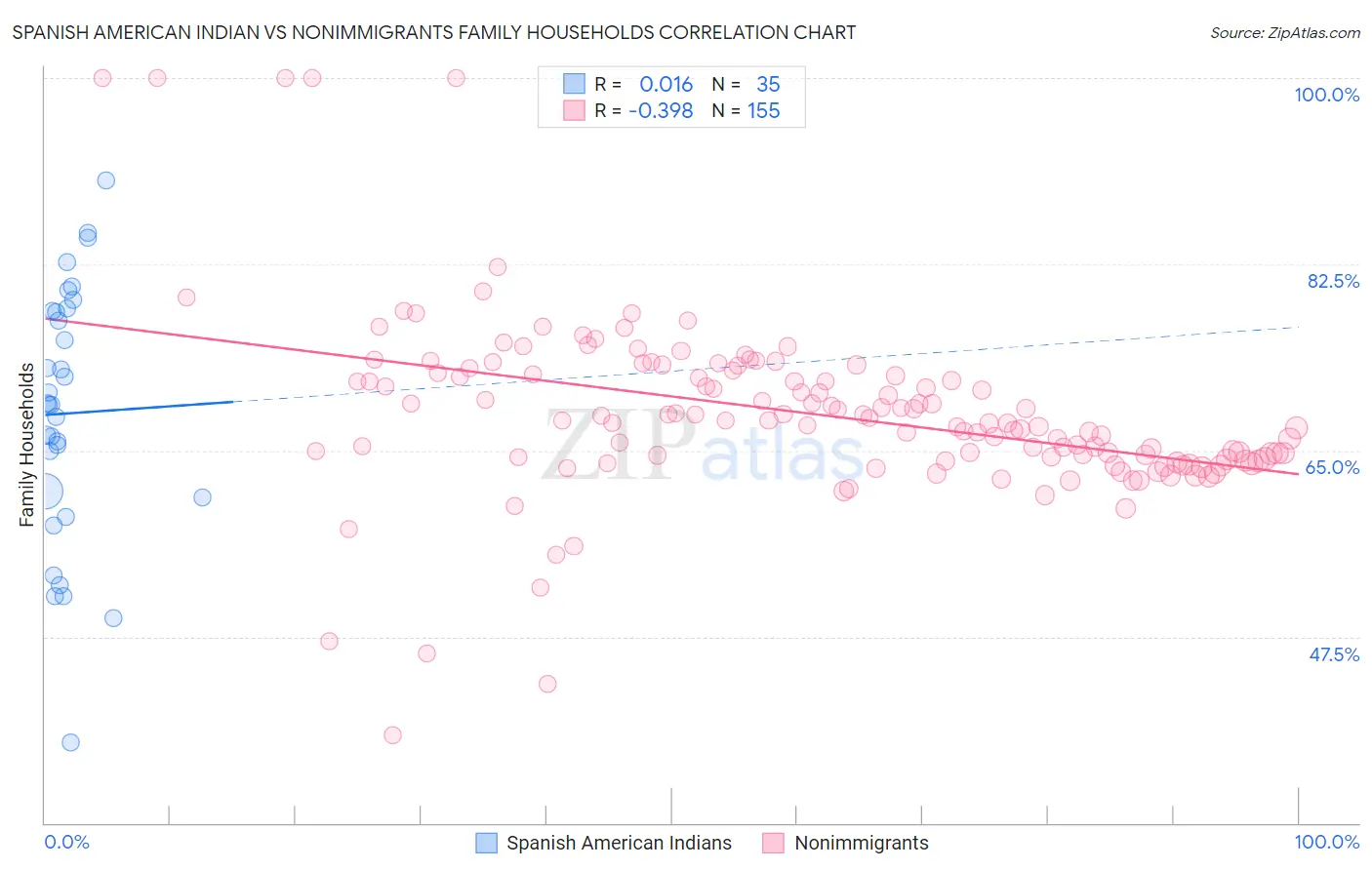 Spanish American Indian vs Nonimmigrants Family Households