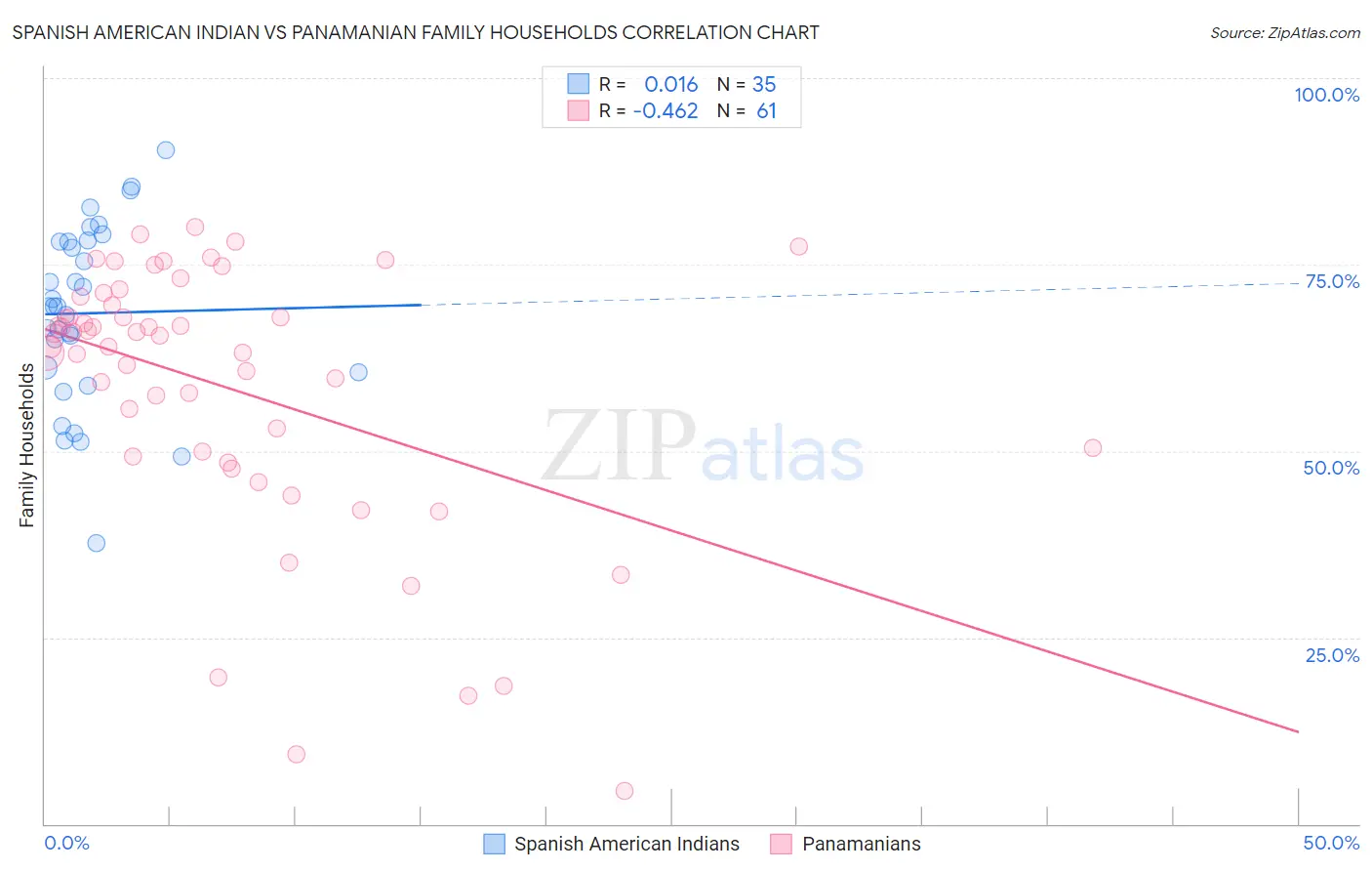 Spanish American Indian vs Panamanian Family Households