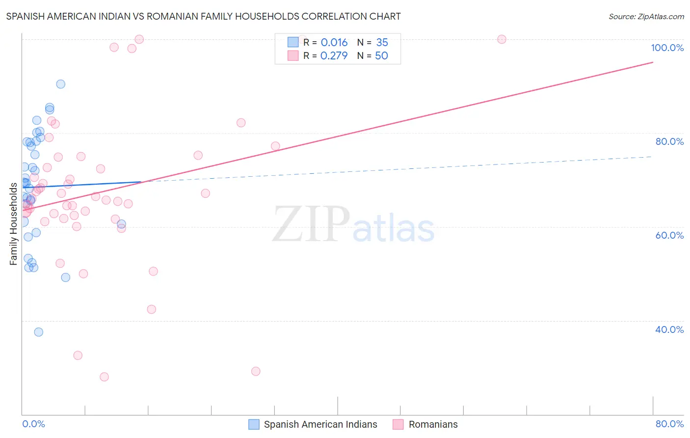 Spanish American Indian vs Romanian Family Households