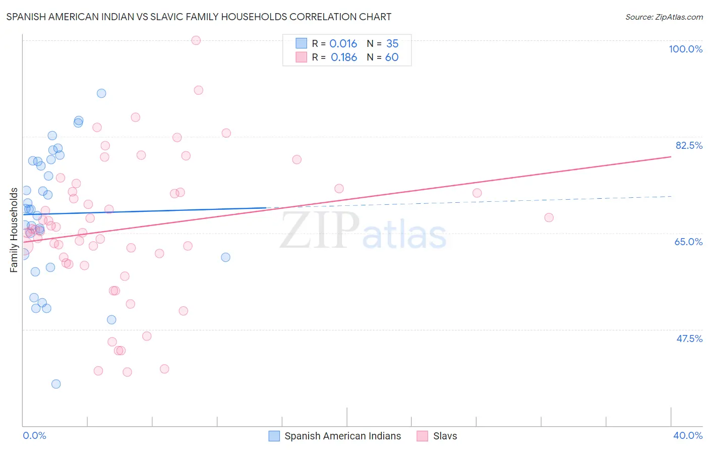 Spanish American Indian vs Slavic Family Households