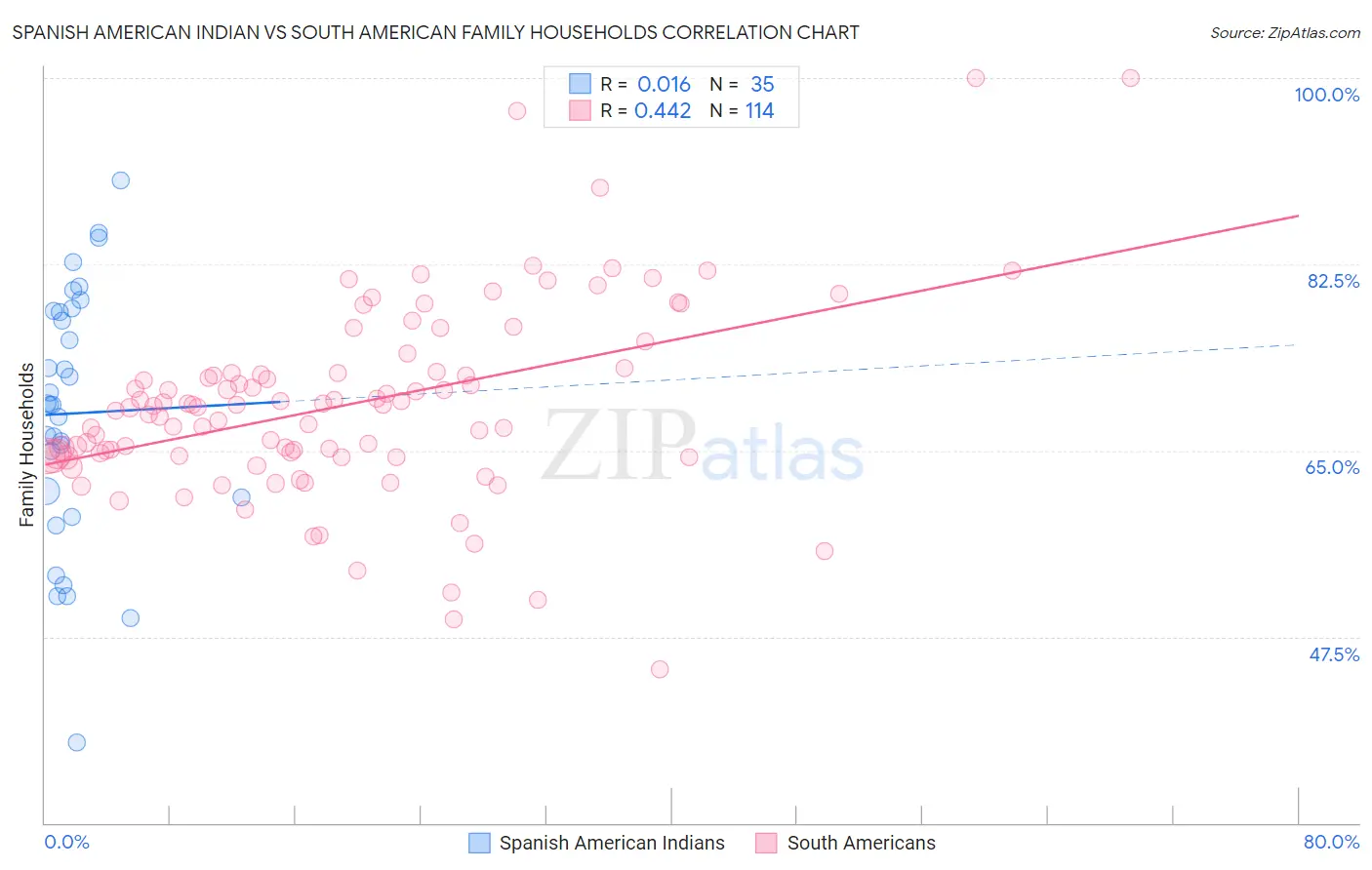 Spanish American Indian vs South American Family Households