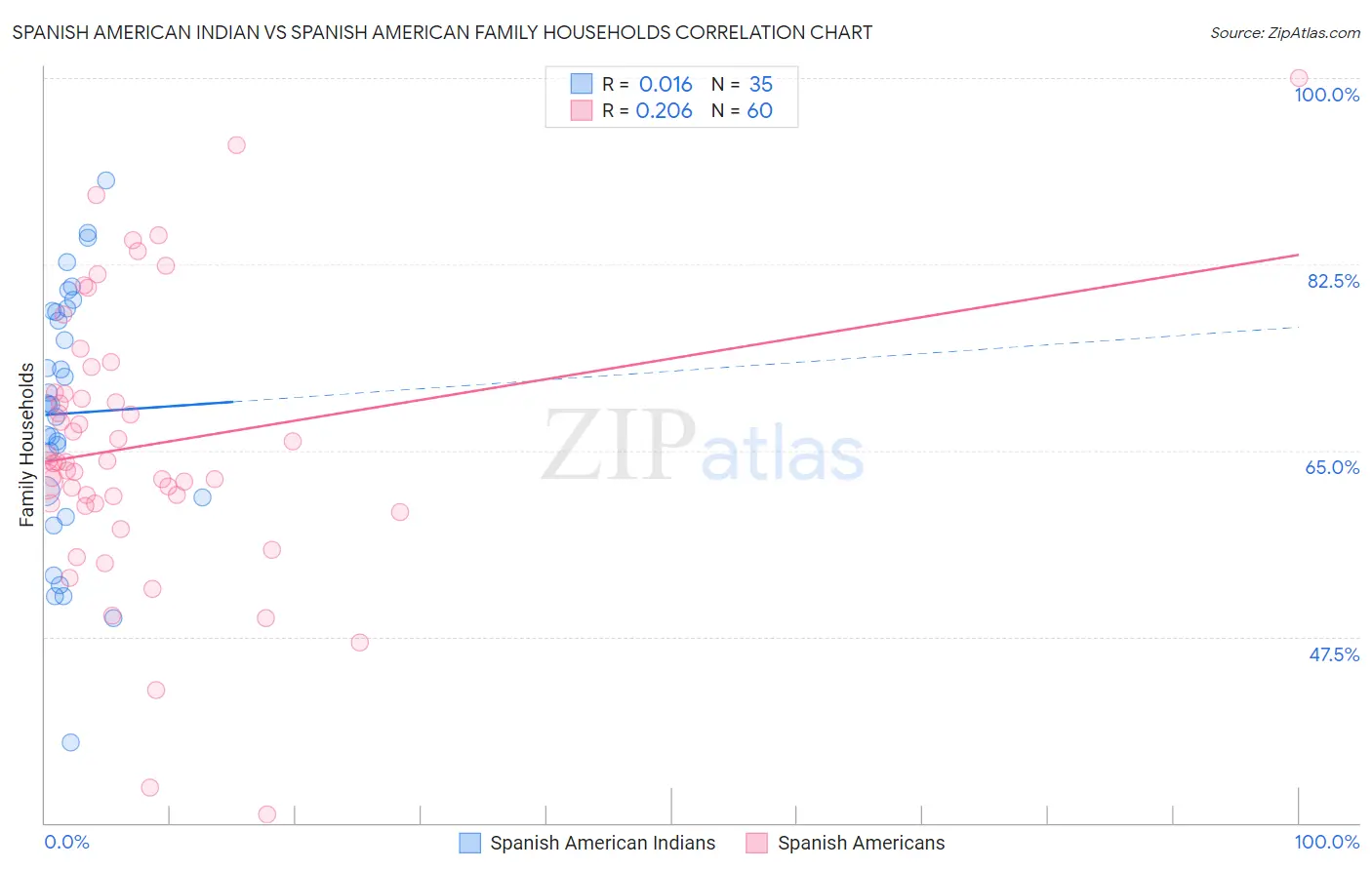 Spanish American Indian vs Spanish American Family Households