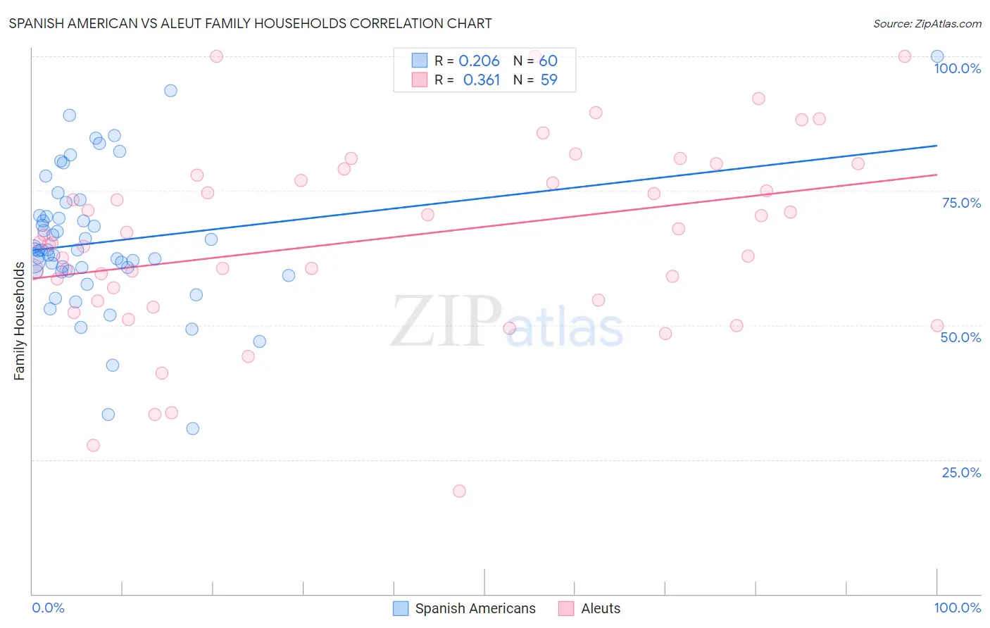 Spanish American vs Aleut Family Households