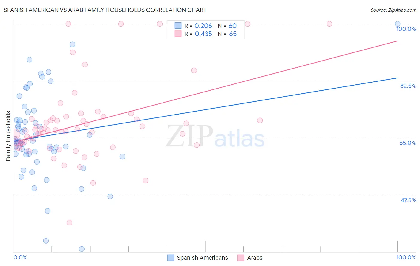 Spanish American vs Arab Family Households