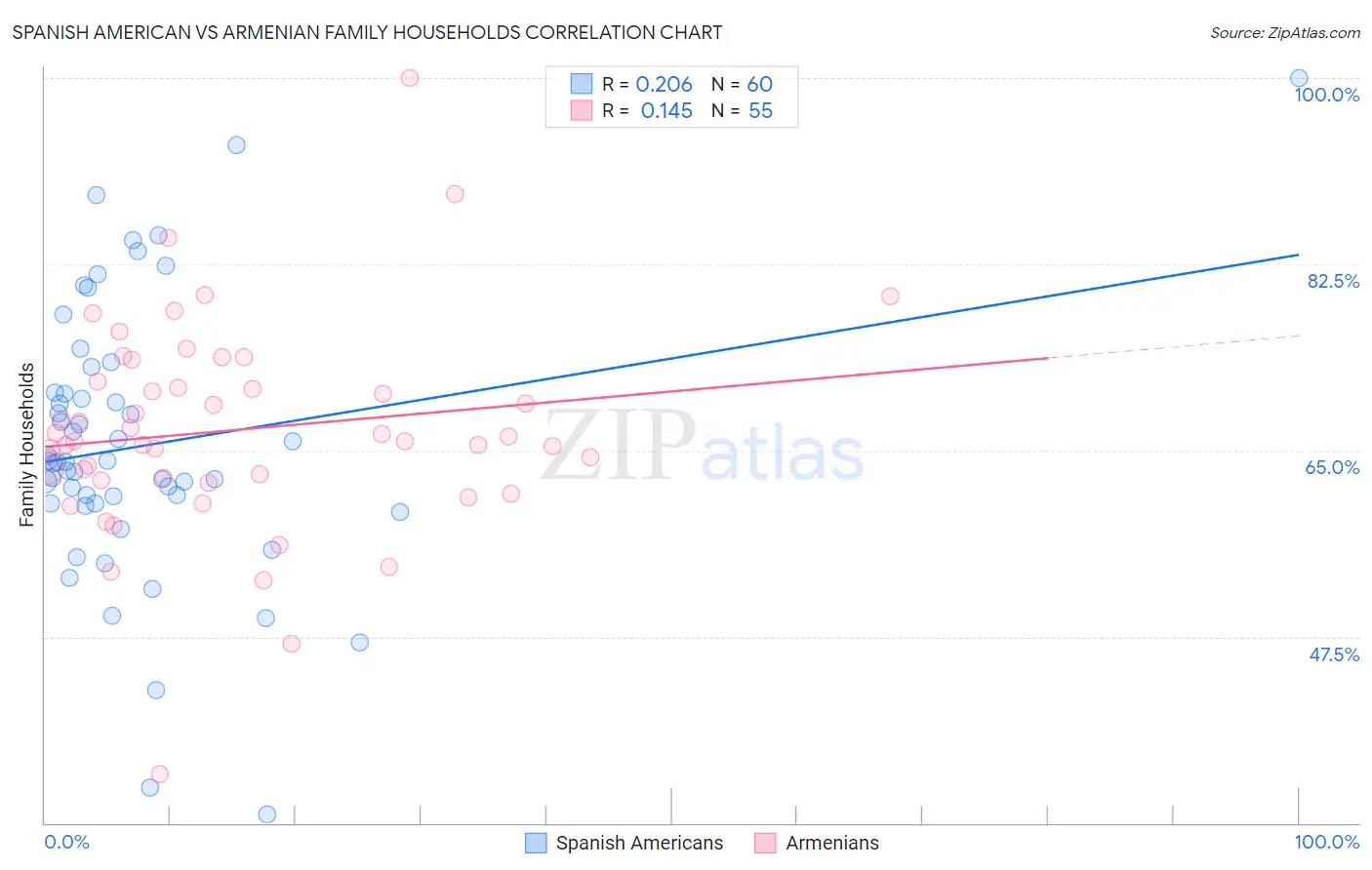 Spanish American vs Armenian Family Households